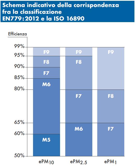 Analisi SWOT : WEAKNESSES Difficoltà nel collegare le efficienze della EN 779 con quelle della ISO 16890 Deve essere chiaro che non esiste un legame preciso tra la vecchia e la nuova classificazione