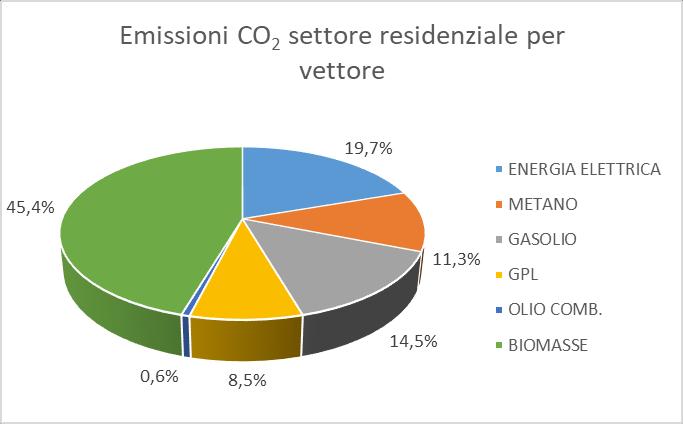 GRAFICO 3 EMISSIONI SETTORE RESIDENZIALE PER VETTORE ENERGETICO - 2013 Per fare un analisi di dettaglio sui consumi legati al riscaldamento delle abitazioni (e dall acqua sanitaria) vengono riportati