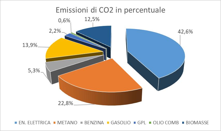 Oltre che per i consumi, di seguito vengono proposte le tabelle ed i grafici per le emissioni di gas climalteranti espresse in tonnellate di CO 2.