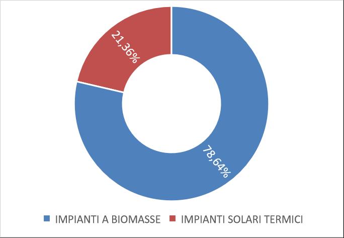 4.7.7. Produzione di energia da impianti a biomasse Per quanto riguarda la raccolta dei dati di produzione degli impianti a biomasse, si è fatto riferimento a diverse fonti: il database Atlasole del