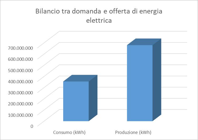 4.8. Bilancio energetico locale: domanda e offerta La tabella seguente sintetizza il rapporto che esiste tra domanda energetica, data dalla somma di tutti i consumi di energia elettrica e l offerta