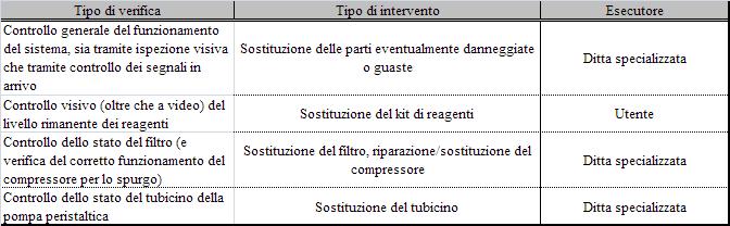 Effetto: assenza di misura Valutazione: media Risorse necessarie: pezzi di ricambio Esecutore: Produttore dell'apparecchiatura 10.3 