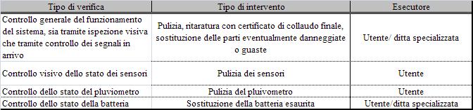 12.3.3 Sottoprogramma degli interventi Prima di eseguire qualsivoglia intervento, è bene individuare le cause dei diversi problemi rilevati al fine di agire innanzitutto a livello preventivo, con la