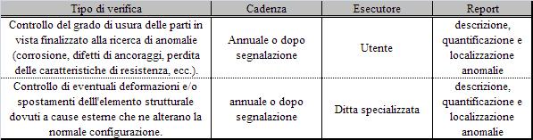 Snervamento Descrizione: deformazione dell'elemento Cause: all'aumentare del carico, viene meno il comportamento perfettamente elastico dell'acciaio Effetto: perdita di resistenza nell'elemento