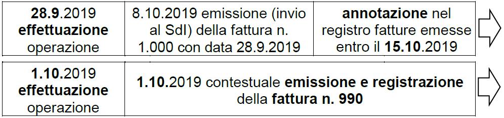 Volendo esemplificare, l Agenzia propone quanto segue. Un soggetto ha effettuato tre cessioni, documentate da DDT, il 2, il 10 e il 28 settembre 2019.