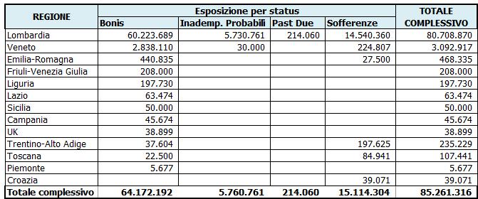 g) Esposizioni verso la clientela Crediti di firma al 31/12/2016.