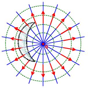 Linee di Foza In ogni punto una linea di foza è tangente al campo elettico La linea di foza è solo una appesentazione geometica del campo, Indicandone: la diezione, il veso e l