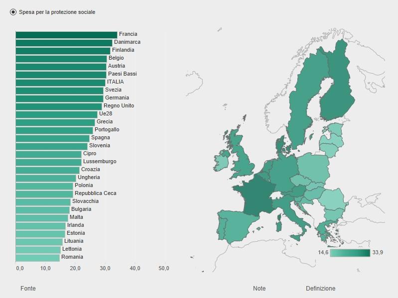 EUROPA L'Italia nel contesto europeo La spesa per la protezione sociale è un indicatore collegato al livello di reddito e alle caratteristiche strutturali - risultando più elevata nei paesi con età