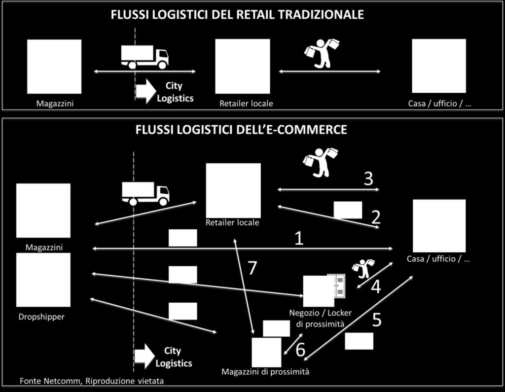 merci, in particolare nelle città Il