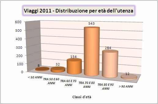 LA DISTRIBUZIONE PER ETA : L età media dei