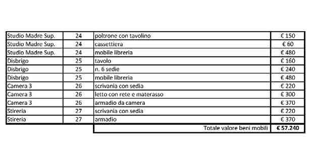 Alla luce di quanto emerso dal processo valutativo sopra descritto è possibile indicare il più probabile valore di mercato dei beni mobili in esame, nello stato di fatto e di diritto in cui