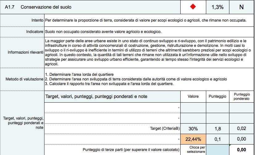 Questo dato se confrontato con quello oggettivo, sia rispetto alle aree agricole o ecologiche che alla disponibilità di verde urbano, presenta una chiara