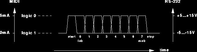 Struttura generale di un messaggio MIDI! Parole di 10 bit (8 + start + stop)! Status Byte primo bit =1, identifica:! il tipo di messaggio (di canale o di sistema)!