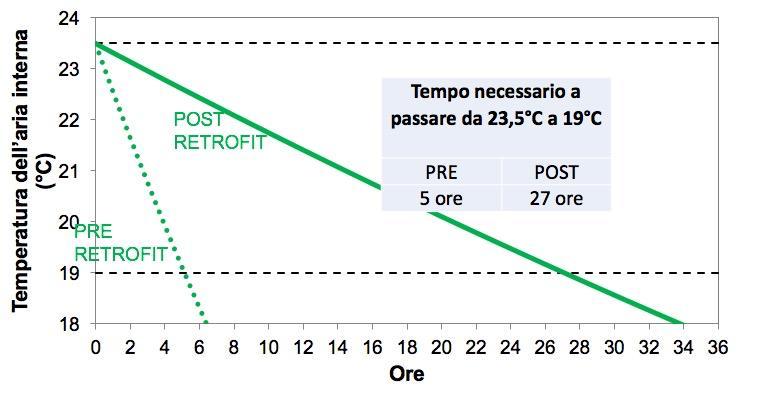 Aumento flessibilità di domanda alla rete