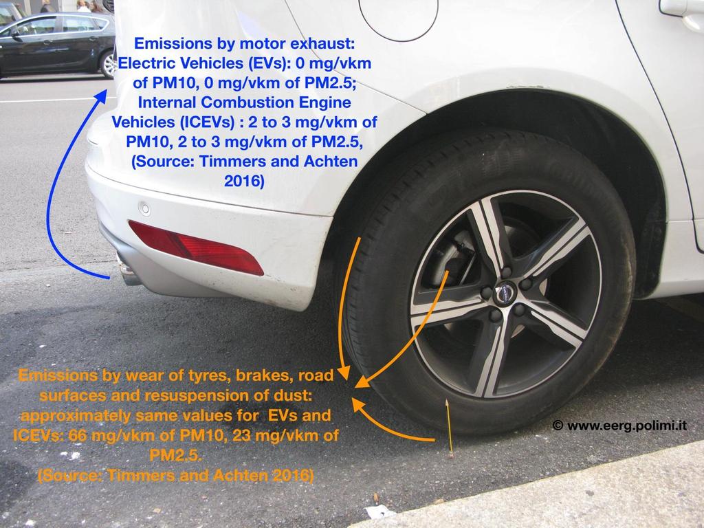 Pm from EVs 5 Emissioni allo scappamento in mg/km 0 per Evs, 2-3 per motori