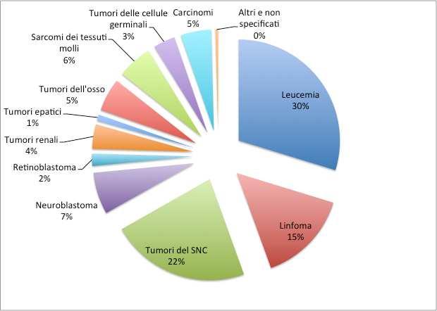 Tutti i tumori 5495 casi incidenti dal 1967 al 2014 Tasso di incidenza: 158 per milione (0-14 anni,