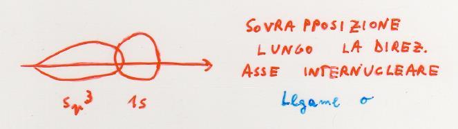 LEGAMI SIGMA (σ) ORBITALI di LEGAME Si basa sull utilizzo di orbitali ibridi per la descrizione dei legami Il legame chimico viene visto come la sovrapposizione o fusione di due orbitali (ciascuno