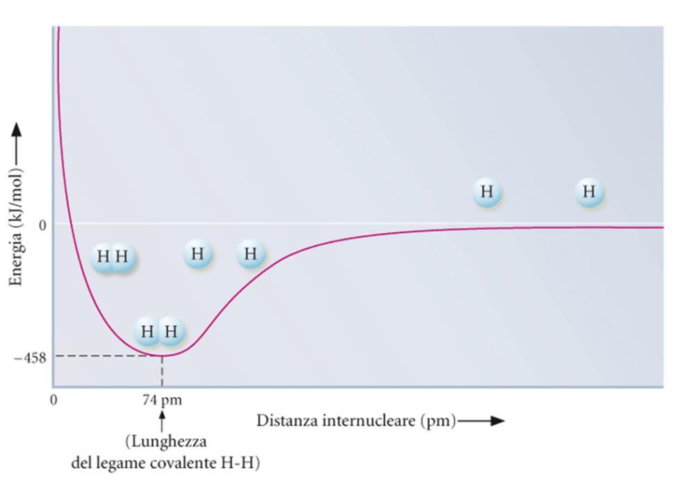 Legame covalente Modello di Lewis Energia di legame Lunghezza del legame Guscio di valenza: pieno stabilità non pieno reattività Regola dell ottetto: 4 coppie di e - condivise e/o solitarie =