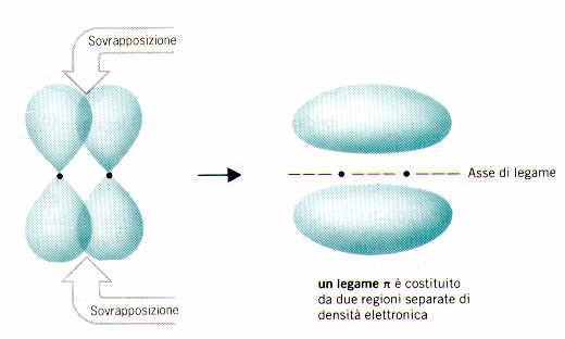 molecolari σ simmetria cilindrica rispetto all asse internucleare max densità lungo l asse