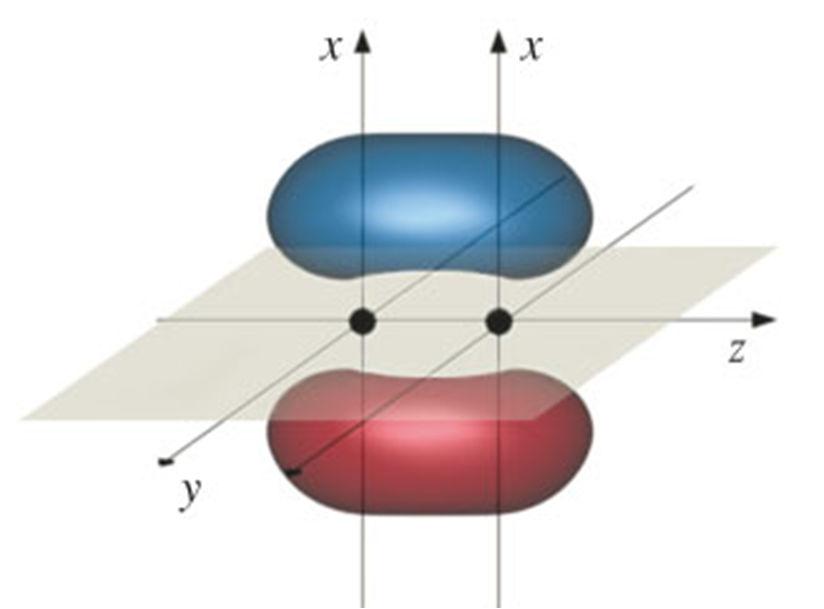 Sovrapposizione σ e π di orbitali atomici