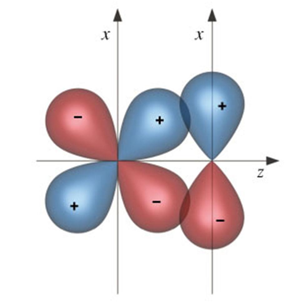 Sovrapposizione σ e π di orbitali atomici Sovrapposizione lungo asse internucleare