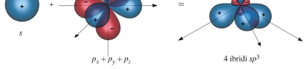 Ibridazione di orbitali atomici.