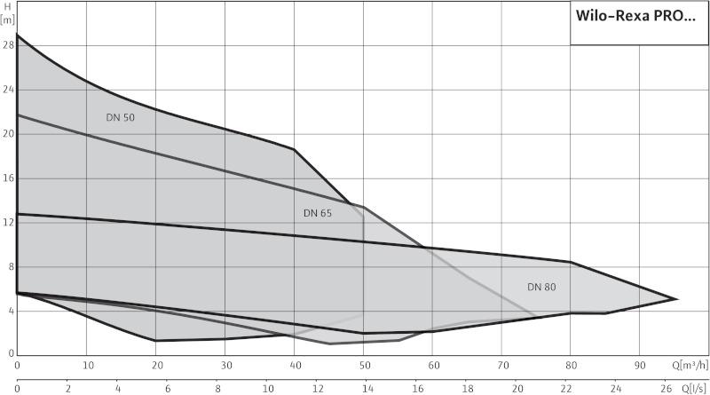 Campo prestazioni: Wilo-Rexa PRO Curve caratteristiche