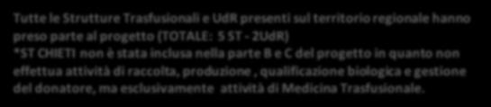 Attività delle Strutture ANAGRAFICA e UdR Servizio Trasfusionale Aziendale -ASL 04 TERAMO "Ospedale Mazzini" I1501 Servizio Trasfusionale Aziendale -ASL n.