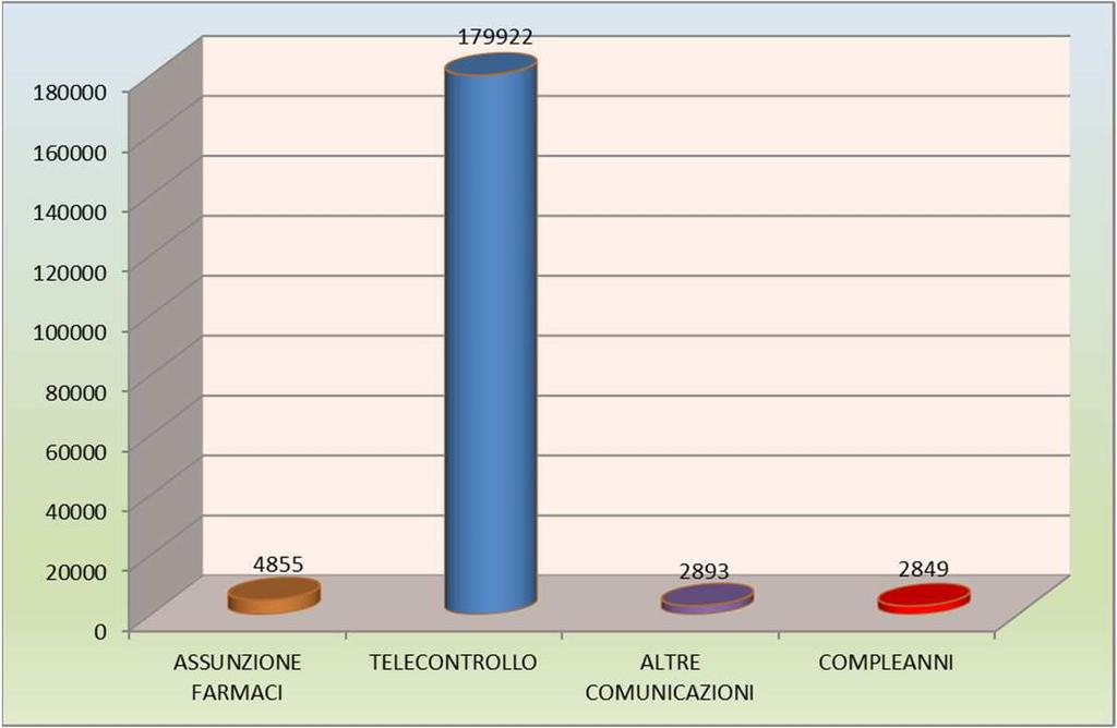 600 Telemonitoraggio: 179.