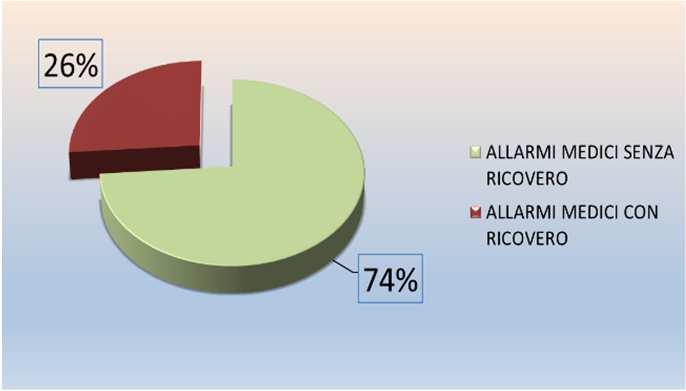 Le prestazioni: gli allarmi Utenti assistiti nell anno: 4.280 ALLARMI DI TELESOCCORSO - REGIONE FRIULI VENEZIA GIULIA - ANNO 2017 TIPI DI ALLARMI TOTALI P.I. Allarmi totali: 2.