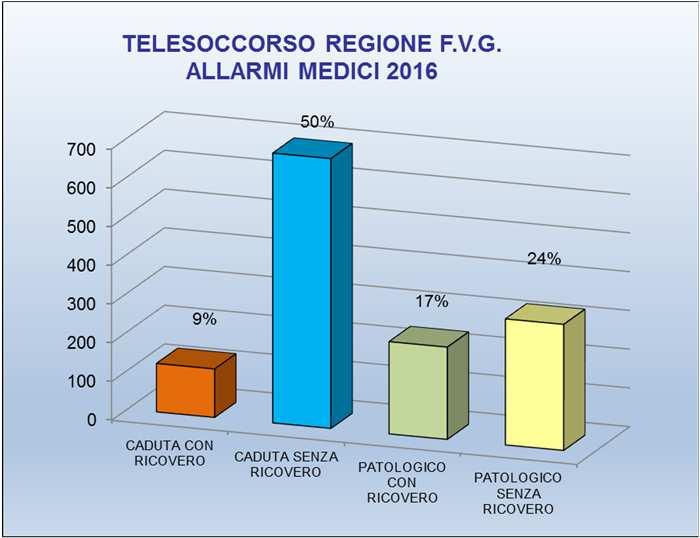 TOTALE MEDICI 1384 548 ALLARMI SOCIALI TOTALI P.I. SOCIALE PERSONALE 640 255 SOCIALE DOMESTICO 35 13 SOCIALE FARMACI 33 28 SOCIALE SICUREZZA 11 2 TOTALE SOCIALI 719 298 ALL. PSICOLOGICI TOTALI P.I. PSICOLOGICO SOLITUDINE 25 2 PSICOLOGICO DEMENZA 53 7 TOTALE PSICOLOGICI 78 9 TOTALE GENERALE 2.