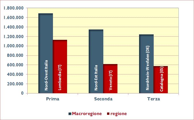 QUADERNO N 96 FEBBRAIO 2012 LE MACROREGIONI E LE REGIONI ITALIANE SONO LE PRIME IN EUROPA PER OCCUPATI NELLA MANIFATTURA Figura 1 - Le prime tre macroregioni e regioni europee per numero di addetti