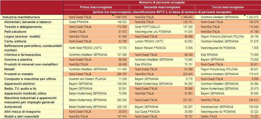 Nelle macroregioni manifatturiere l Italia precede la Germania Tabella 1 - Principali macroregioni manifatturiere dell'unione Europea per numero di occupati (classificazione regioni NUTS 1, settori