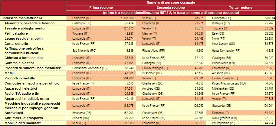 Tabella 2 - Principali regioni manifatturiere dell'unione Europea per numero di occupati (classificazione regioni NUTS 2,