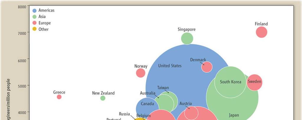 Dati Statistici Internazionali: technology leaders