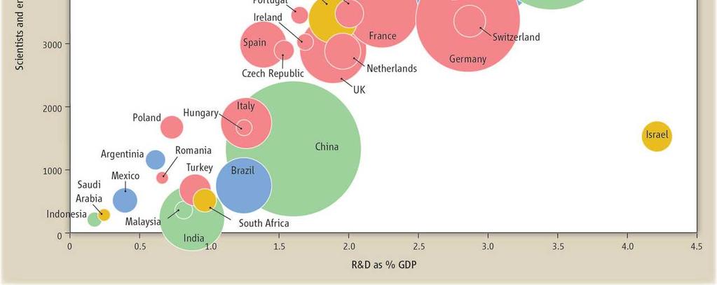 Trentino X:Investimenti in R&D come percentuale del PIL