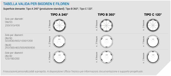 Non segue scontistica tubo magnum Ø esterno mm Ø interno mm Barra 6 m - Barra 6 m - SN 4 KN/m 2 SN 8 KN/m 2 Barra 6 m - PP SN 16 KN/m 2 125 105-9,20-160 137-13,46-200 172 16,91 19,21-250 218 28,18