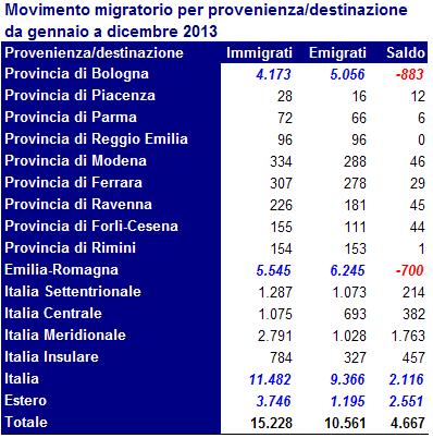 Saldo positivo anche con aree di pianura, in qualche caso più periferiche, come con Calderara, San Giovanni in Persiceto, Galliera, Crevalcore, Baricella, Minerbio, Crespellano, Bentivoglio e Mordano.