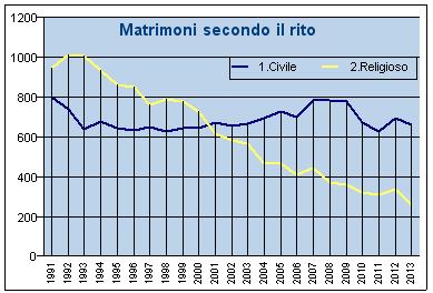 6. In leggero calo le famiglie In lieve flessione le famiglie: al 31 dicembre 2013 erano 204.681, con una diminuzione annua di 1.563 nuclei (-0,8%).