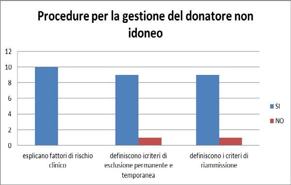 Gestione del donatore non idoneo 10/10 centri gestiscono il donatore non idoneo, mentre 0/3 UdR PROCEDURE PER LA GESTIONE DEL DONATORE NON IDONEO esplicano fattori di NO rischio clinico 10 0