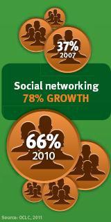 I nostri utenti La crescita nell utilizzo dei social network, secondo un recente report OCLC, è cresciuta del 78% dal 2005 al 2010 Fonte: Perceptions of Libraries, 2010