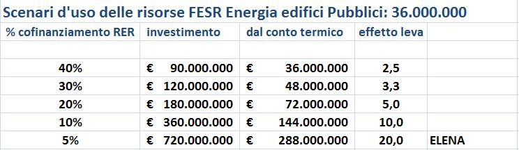 Più grande è l effevo leva Più interventi finanziabili Maggiore contributo a economia