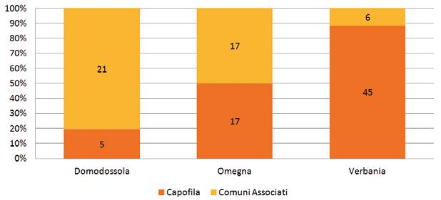 3.2 Grafici indicatori attivita per singolo sportello unico associato anno Settore delle imprese che hanno avviato un procedimento Numero procedimenti per capofila e Comuni associati Dal grafico si