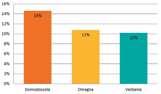 L istogramma del tempo medio di durata del procedimento evidenzia la minor durata dei procedimenti presso il SUAP di Verbania.