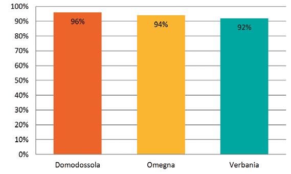 integrazione degli Enti Terzi in relazione ai pareri richiesti. Domodossola passa dal 19% al 15%, Omegna dal 15% all 11% e Verbania dal 19% al 10%.