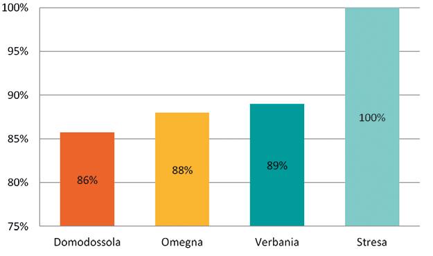 A Omegna si conferma prevalente l impatto dell industria e a Verbania quello del commercio (i procedimenti avviati nel primo semestre da imprese commerciali sono 21 e superano i 12