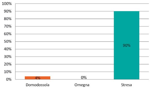 Crescono, invece, le SCIA relative a Eserciziocessazione, in particolare nel SUAP di Omegna.