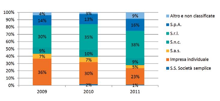 dei procedimenti gestiti complessivamente dai tre SUAP registra una progressiva diminuzione dal 2009