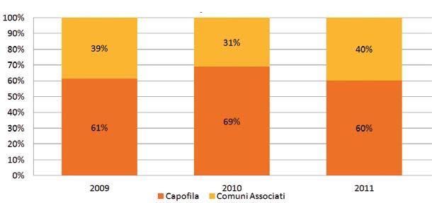 Distribuzione natura degli interventi Il peso percentuale dei procedimenti gestiti da Comuni