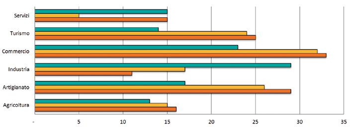 Nel aumenta il peso percentuale delle imprese operanti nei settori dell industria e dei servizi rispetto agli anni 2009 e 2010.